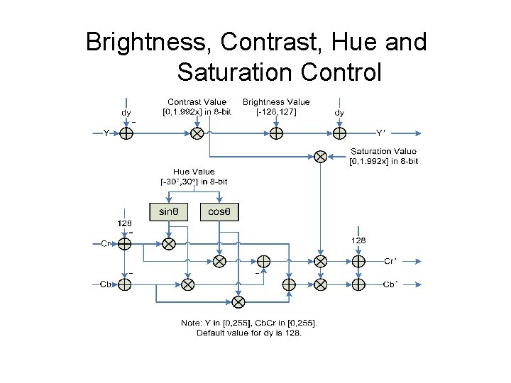 Brightness, Contrast, Hue and Saturation Control 