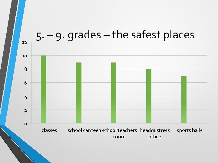 12 5. – 9. grades – the safest places 10 8 6 4 2