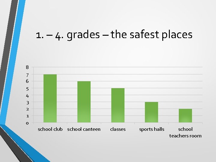 1. – 4. grades – the safest places 8 7 6 5 4 3