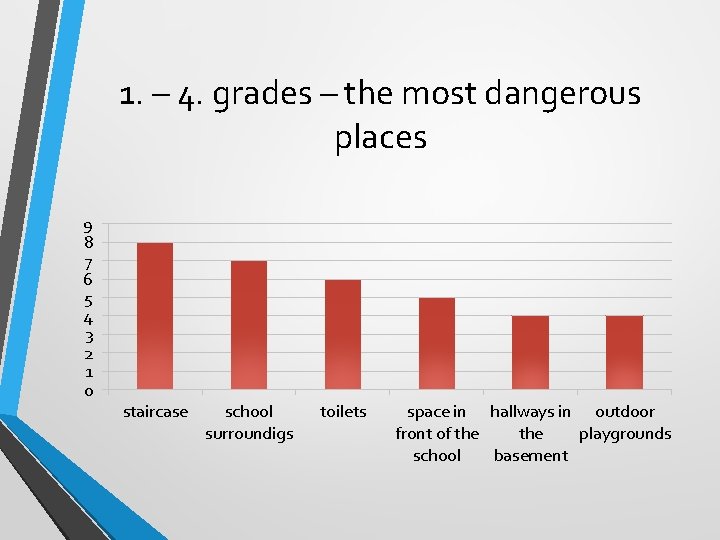 1. – 4. grades – the most dangerous places 9 8 7 6 5