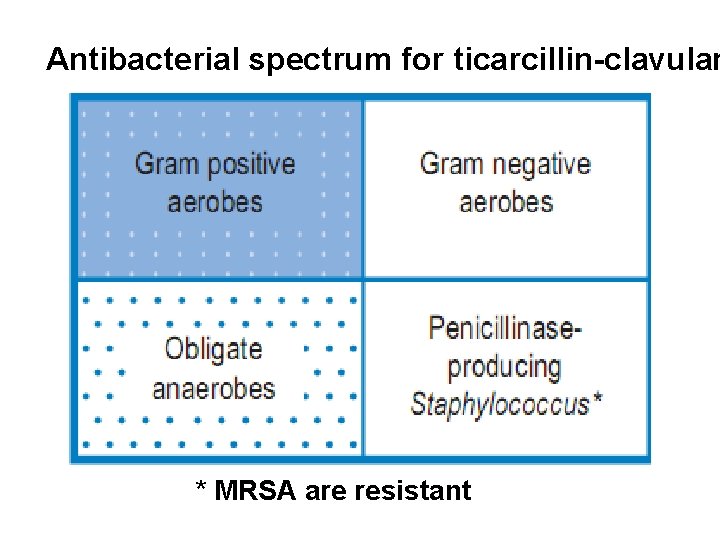 Antibacterial spectrum for ticarcillin-clavulan * MRSA are resistant 