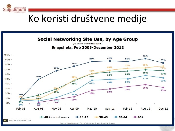 Ko koristi društvene medije 