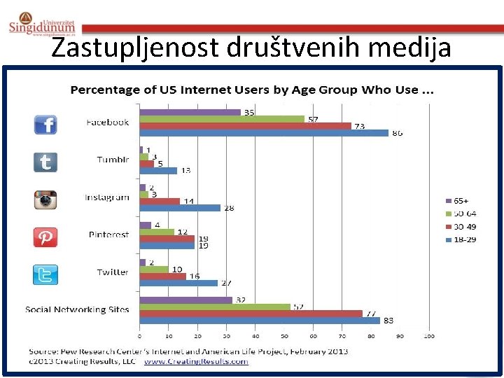 Zastupljenost društvenih medija 