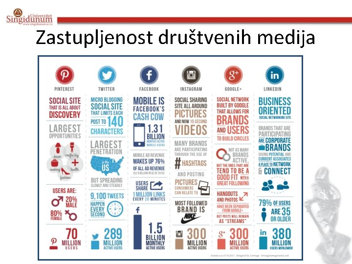 Zastupljenost društvenih medija 