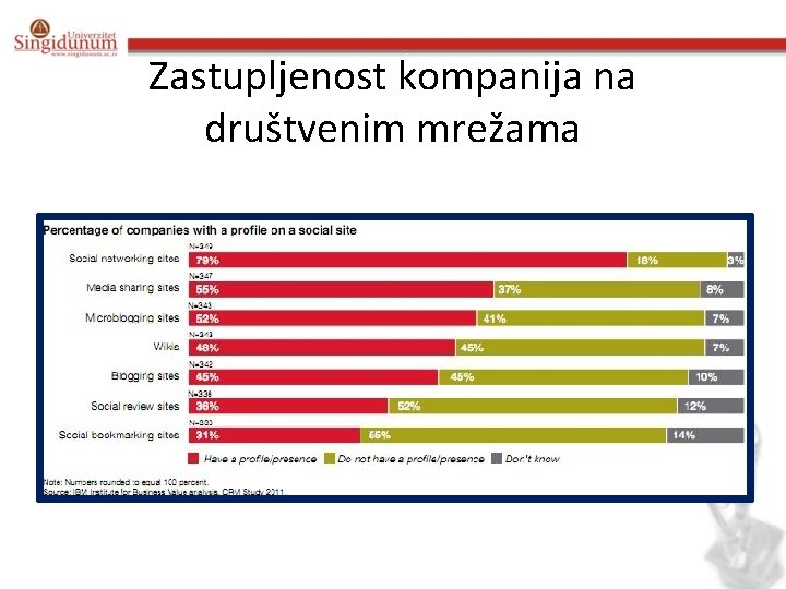 Zastupljenost kompanija na društvenim mrežama 