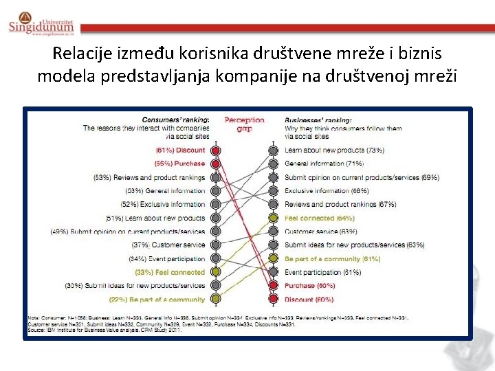 Relacije između korisnika društvene mreže i biznis modela predstavljanja kompanije na društvenoj mreži 