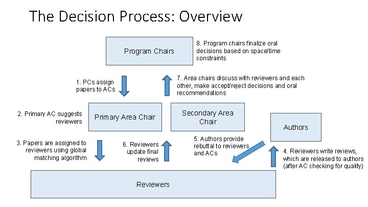 The Decision Process: Overview Program Chairs 7. Area chairs discuss with reviewers and each
