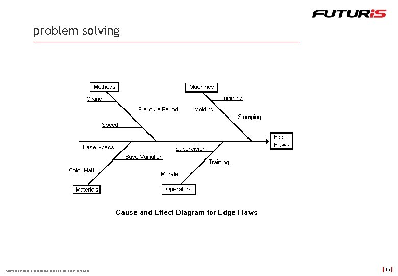 problem solving Copyright © Futuris Automotive Interiors All Rights Reserved [17] 