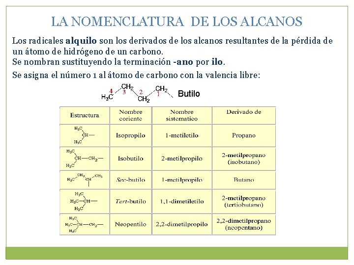 LA NOMENCLATURA DE LOS ALCANOS Los radicales alquilo son los derivados de los alcanos