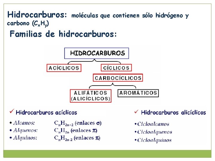 Hidrocarburos: carbono (Cx. Hy) moléculas que contienen sólo hidrógeno y Familias de hidrocarburos: 