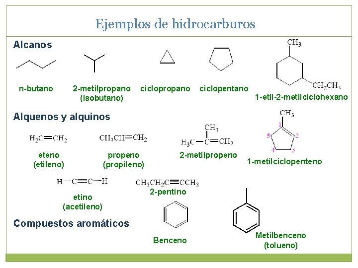 Ejemplos de hidrocarburos Alcanos n-butano 2 -metilpropano (isobutano) ciclopropano ciclopentano 1 -etil-2 -metilciclohexano Alquenos