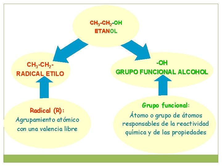 CH 3 -CH 2 -OH ETANOL CH 3 -CH 2 RADICAL ETILO Radical (R):