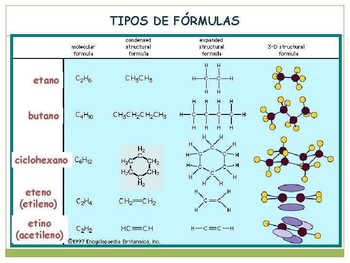 TIPOS DE FÓRMULAS etano butano ciclohexano eteno (etileno) etino (acetileno) 