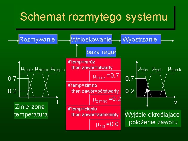 Schemat rozmytego systemu Rozmywanie Wnioskowanie Wyostrzanie baza reguł if temp=mróz zimno ciepło then zawór=otwarty