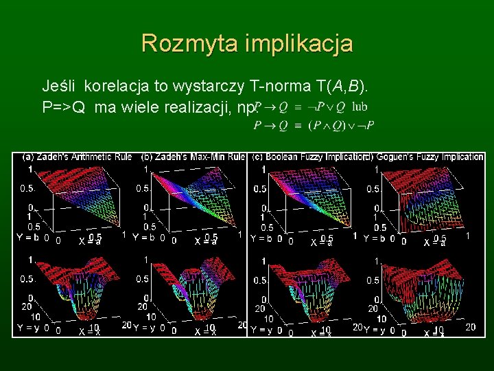 Rozmyta implikacja Jeśli korelacja to wystarczy T-norma T(A, B). P=>Q ma wiele realizacji, np.