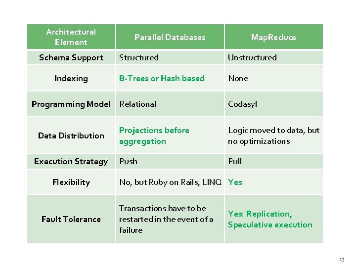 Architectural Element Schema Support Indexing Parallel Databases Structured Unstructured B-Trees or Hash based None