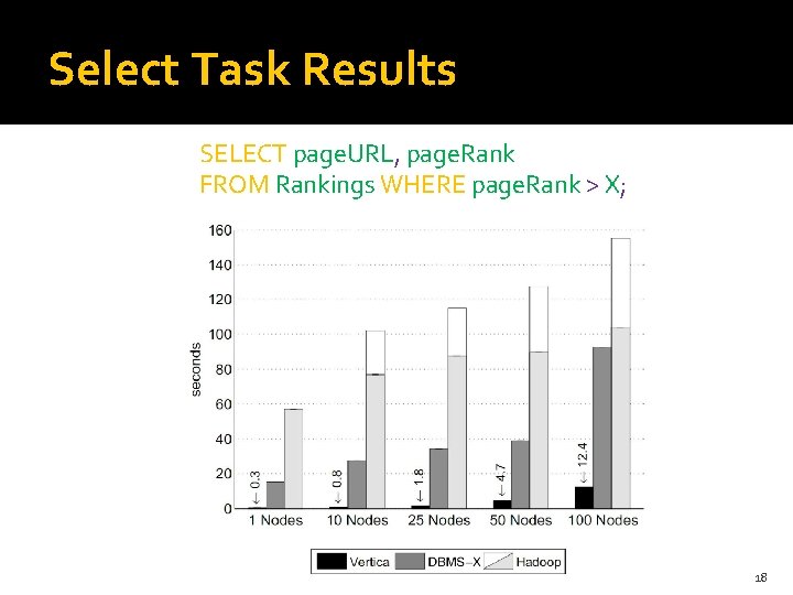 Select Task Results SELECT page. URL, page. Rank FROM Rankings WHERE page. Rank >