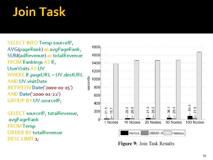 Join Task SELECT INTO Temp source. IP, AVG(page. Rank) as avg. Page. Rank, SUM(ad.