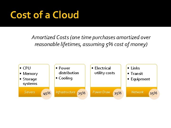 Cost of a Cloud Amortized Costs (one time purchases amortized over reasonable lifetimes, assuming