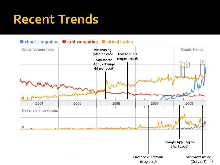 Recent Trends Amazon S 3 (March 2006) Salesforce App. Exchange (March 2006) Amazon EC