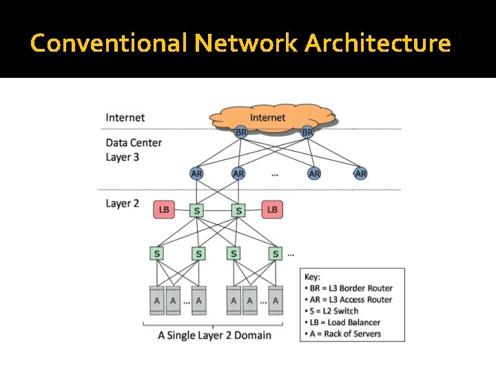 Conventional Network Architecture 