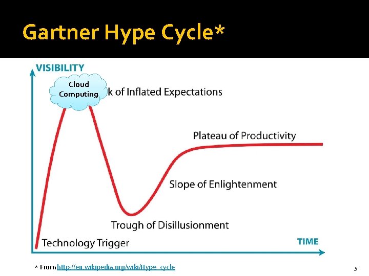 Gartner Hype Cycle* Cloud Computing * From http: //en. wikipedia. org/wiki/Hype_cycle 5 