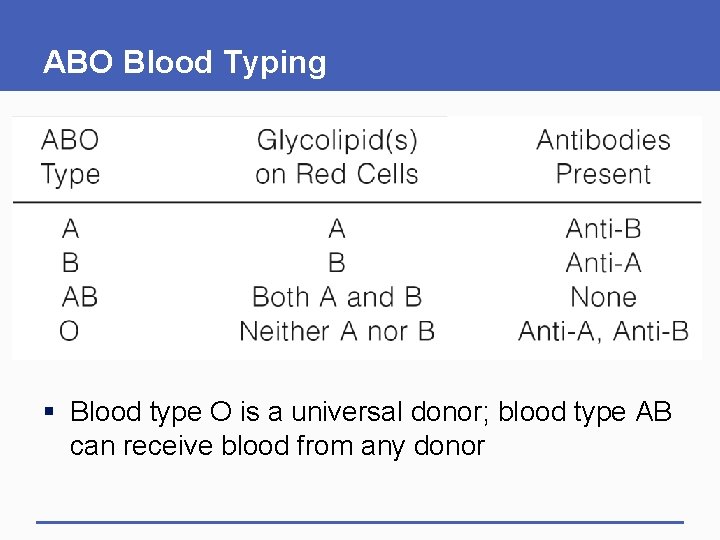 ABO Blood Typing § Blood type O is a universal donor; blood type AB
