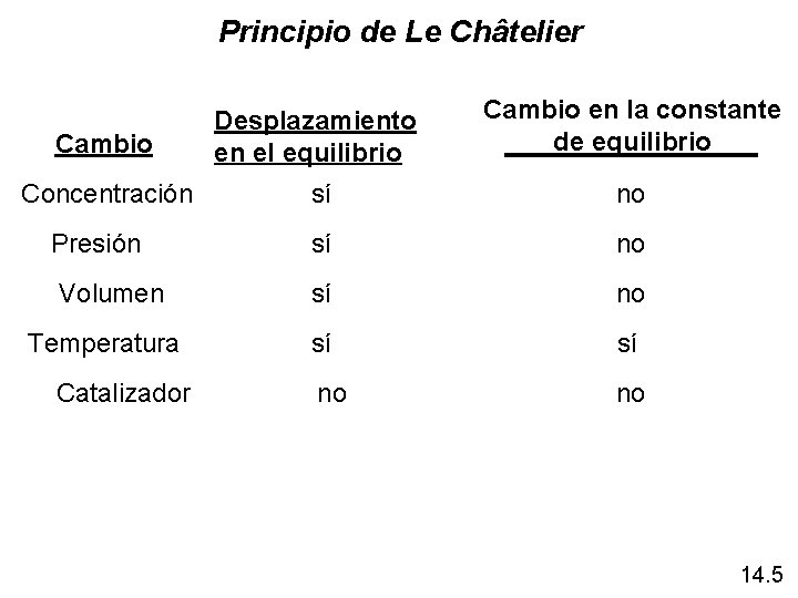 Principio de Le Châtelier Cambio Desplazamiento en el equilibrio Cambio en la constante de