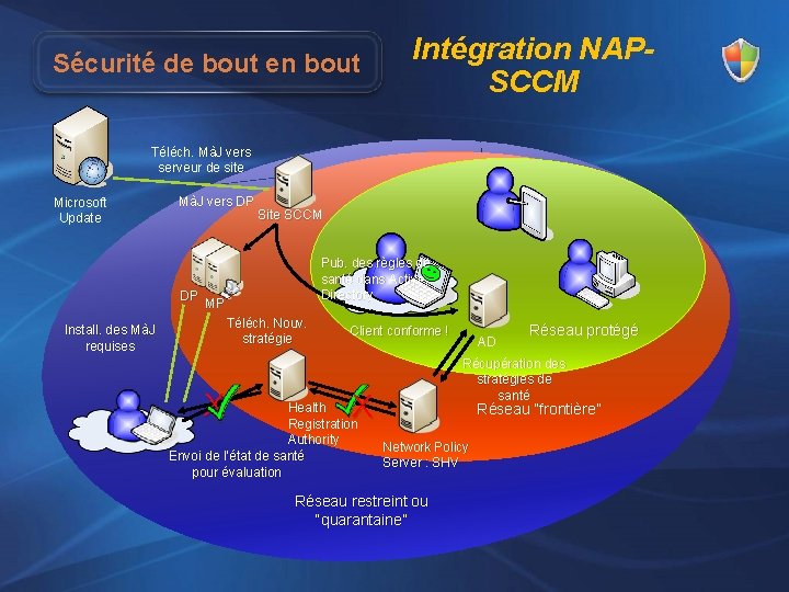 Sécurité de bout en bout Intégration NAPSCCM Téléch. MàJ vers serveur de site Microsoft