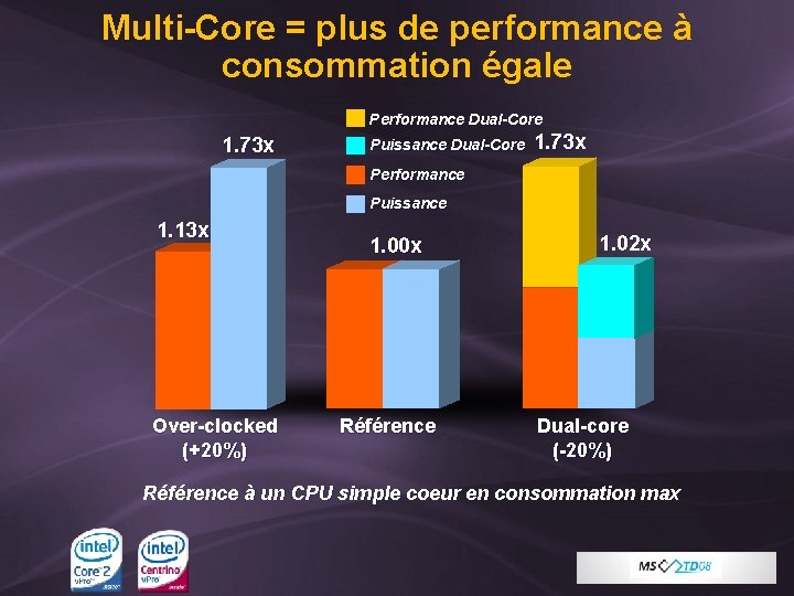 Multi-Core = plus de performance à consommation égale Performance Dual-Core 1. 73 x Puissance