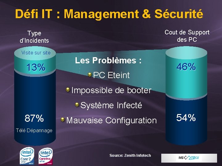 Défi IT : Management & Sécurité Cout de Support des PC Type d’Incidents Visite