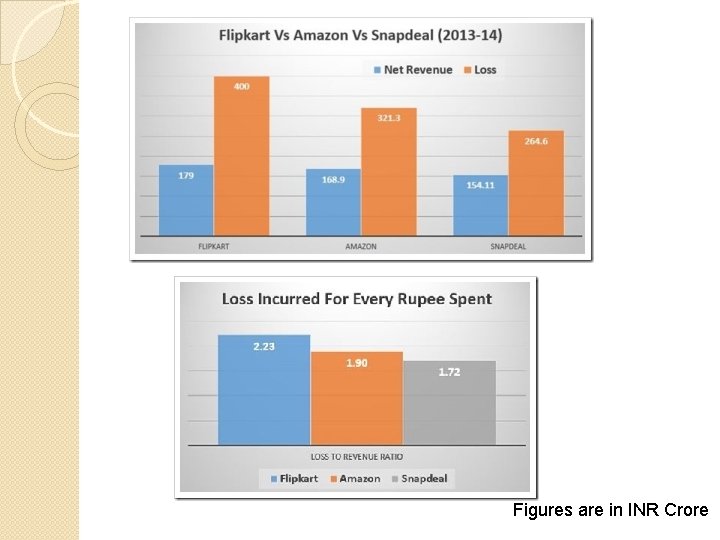 Figures are in INR Crore 