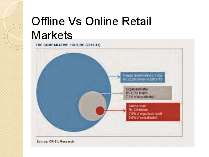 Offline Vs Online Retail Markets 