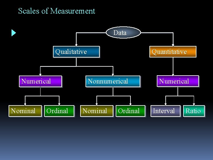 Scales of Measurement Data Qualitative Numerical Nominal Ordinal Quantitative Nonnumerical Nominal Ordinal Numerical Interval Scales of Measurement Data Qualitative Numerical Nominal Ordinal Quantitative Nonnumerical Nominal Ordinal Numerical Interval