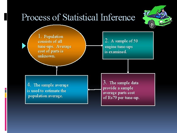 Process of Statistical Inference 1. Population consists of all tune-ups. Average cost of parts Process of Statistical Inference 1. Population consists of all tune-ups. Average cost of parts