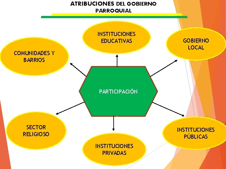 ATRIBUCIONES DEL GOBIERNO PARROQUIAL INSTITUCIONES EDUCATIVAS COMUNIDADES Y BARRIOS GOBIERNO LOCAL PARTICIPACIÓN SECTOR RELIGIOSO