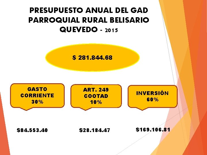 PRESUPUESTO ANUAL DEL GAD PARROQUIAL RURAL BELISARIO QUEVEDO - 2015 $ 281. 844. 68