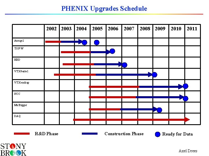 PHENIX Upgrades Schedule 2002 2003 2004 2005 2006 2007 2008 2009 2010 2011 Aerogel