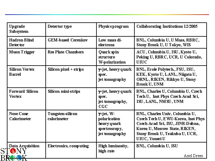 Upgrade Subsystem Detector type Physics program Collaborating Institutions 12/2005 Hadron Blind Detector GEM-based Cerenkov