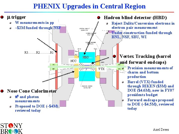 PHENIX Upgrades in Central Region m trigger Hadron blind detector (HBD) W measurements in