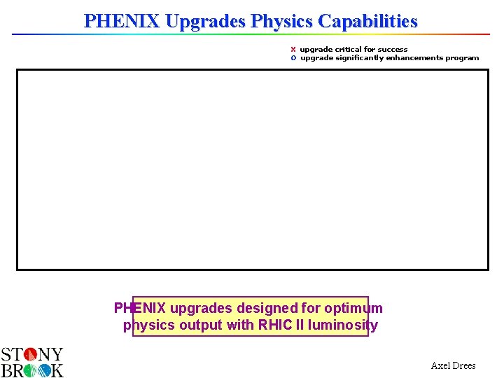 PHENIX Upgrades Physics Capabilities X upgrade critical for success O upgrade significantly enhancements program