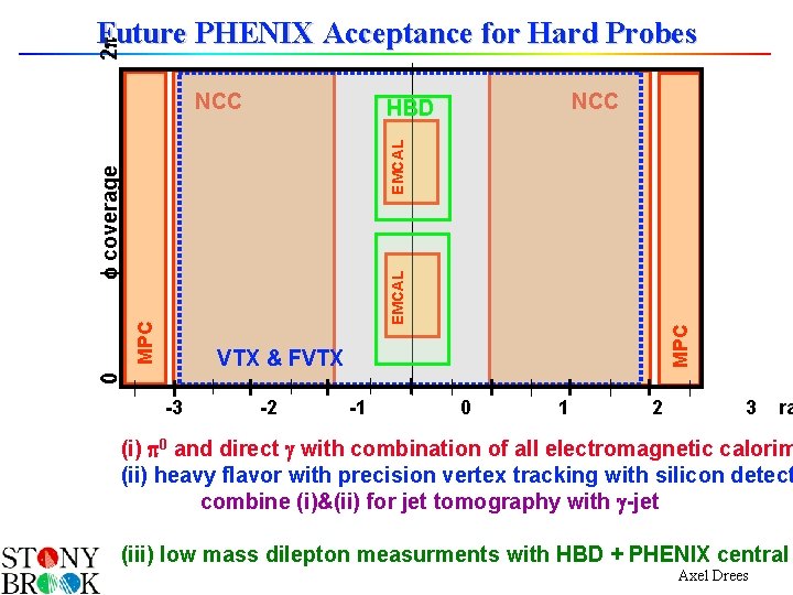 2 p Future PHENIX Acceptance for Hard Probes NCC MPC EMCAL f coverage EMCAL
