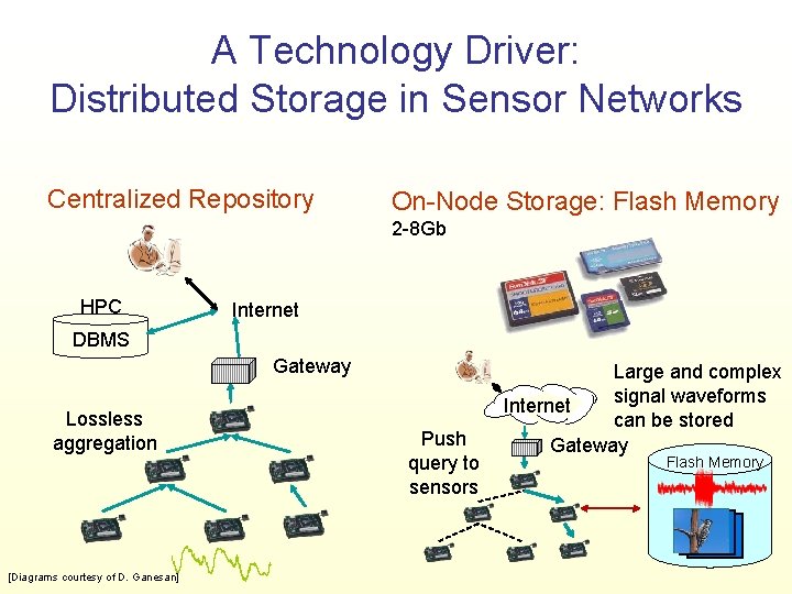 A Technology Driver: Distributed Storage in Sensor Networks Centralized Repository On-Node Storage: Flash Memory