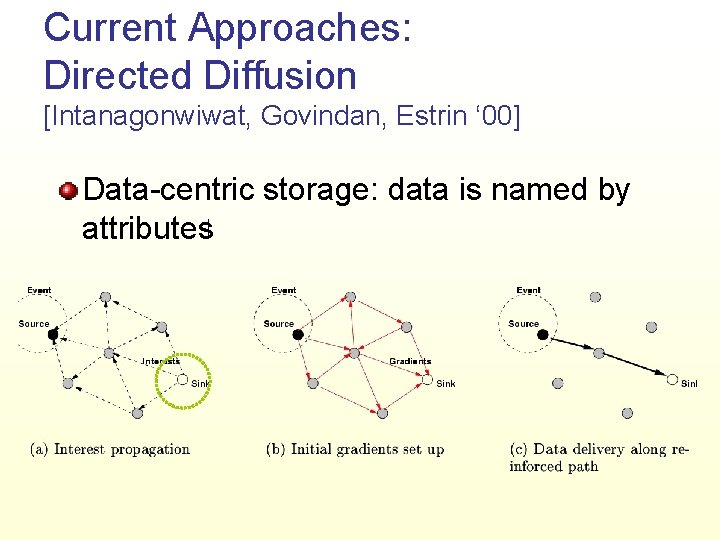 Current Approaches: Directed Diffusion [Intanagonwiwat, Govindan, Estrin ‘ 00] Data-centric storage: data is named