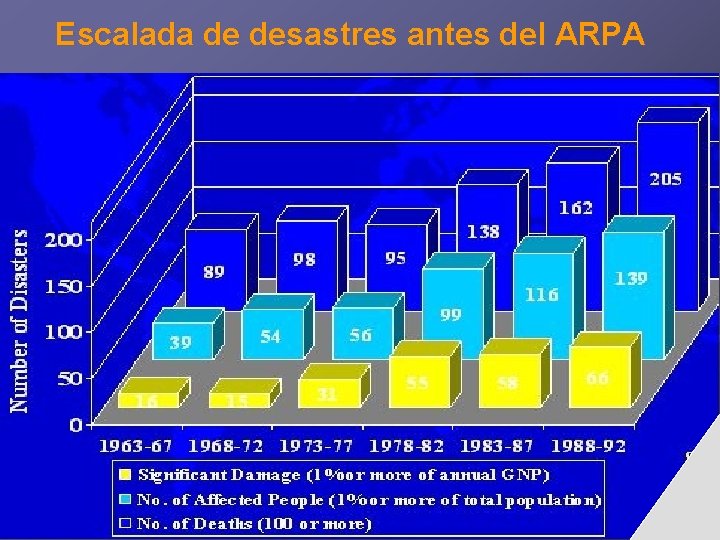 Escalada de desastres antes del ARPA 