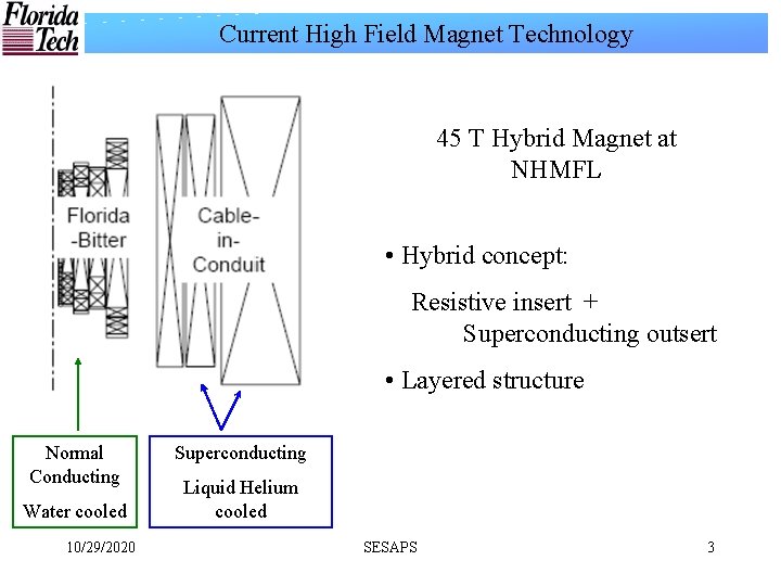 Current High Field Magnet Technology 45 T Hybrid Magnet at NHMFL • Hybrid concept: