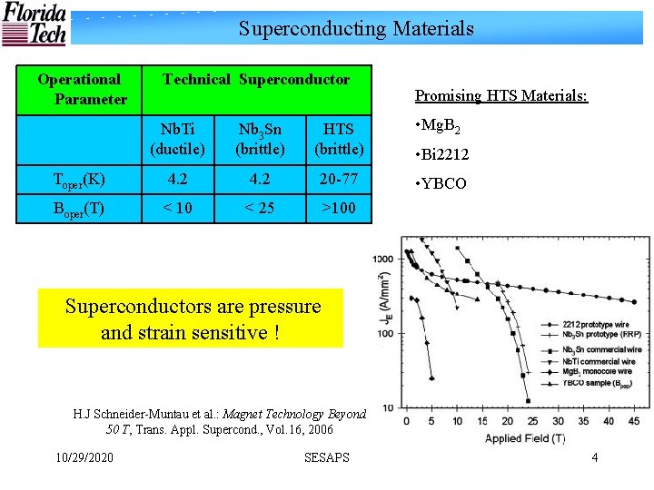 Superconducting Materials Operational Parameter Technical Superconductor Promising HTS Materials: Nb. Ti (ductile) Nb 3