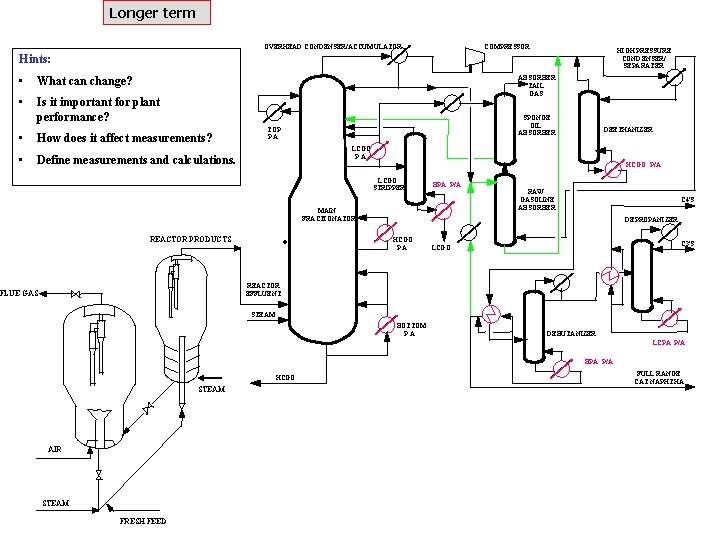 Longer term COMPRESSOR OVERHEAD CONDENSER/ACCUMULATOR HIGH PRESSURE CONDENSER/ SEPARATER Hints: • What can change?