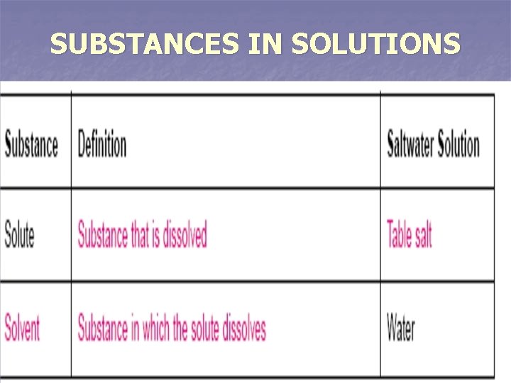 SUBSTANCES IN SOLUTIONS 