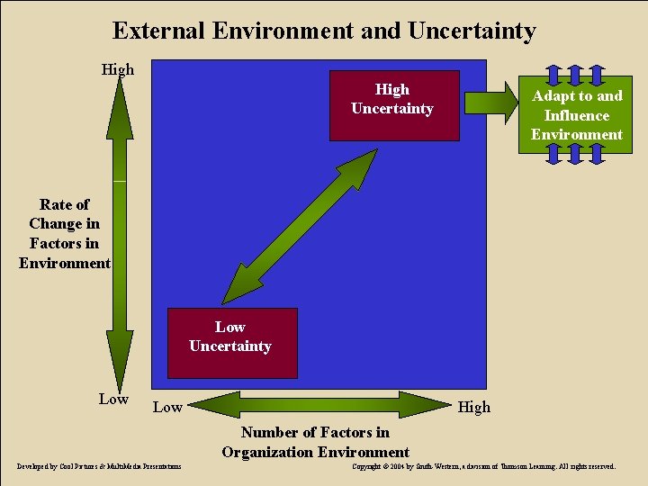 External Environment and Uncertainty High Uncertainty Adapt to and Influence Environment Rate of Change
